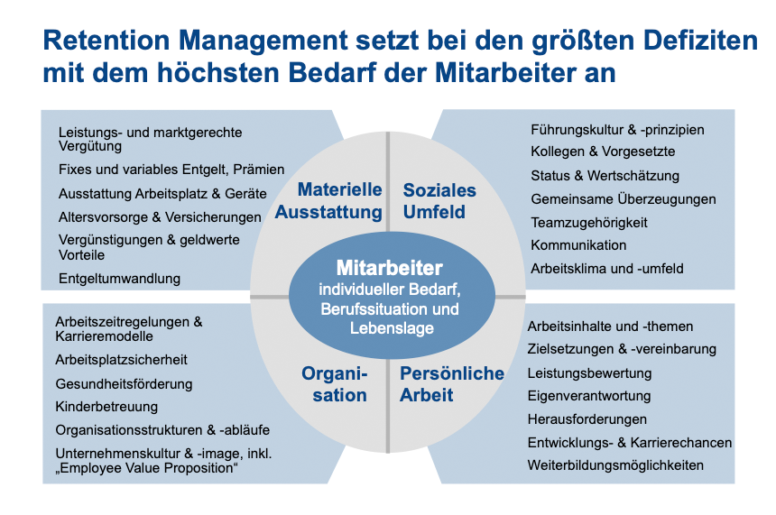 Retention Management Diagramm