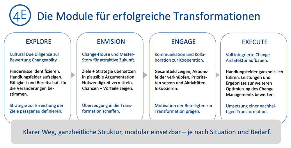 Die Module für erfolgreiche Transformationen