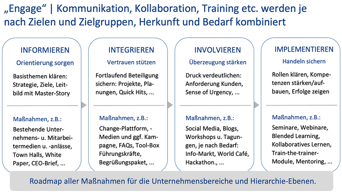Engage | Kommunikation, Kollaboration, Training etc. werden je nach Zielen und Zielgruppen, Herkunft und Bedarf kombiniert
