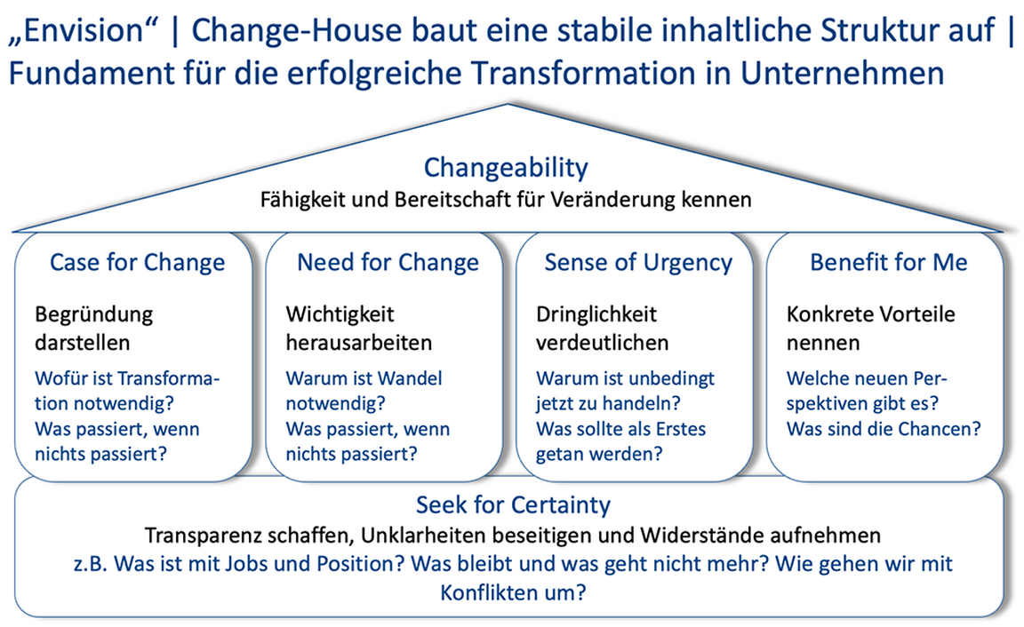 Envision | Change-House baut eine stabile inhaltliche Struktur auf | Fundament für die erfolgreiche Transformation in Unternehmen