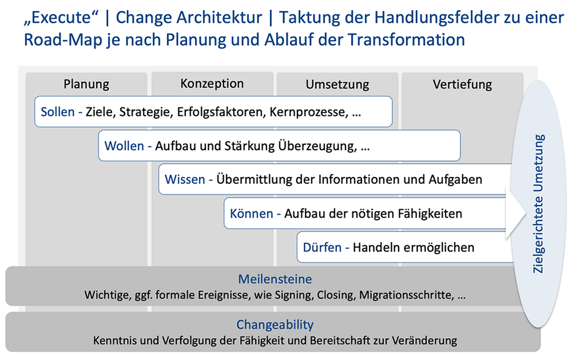Execute | Change Architektur | Taktung der Handlungsfelder zu einer Road-Map je nach Planung und Ablauf der Transformation