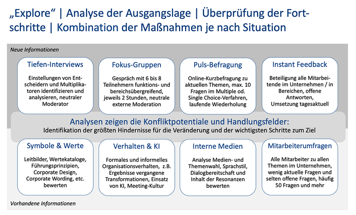 Explore | Analyse der Ausgangslage | Überprüfung der Fort-schritte | Kombination der Maßnahmen je nach Situation
