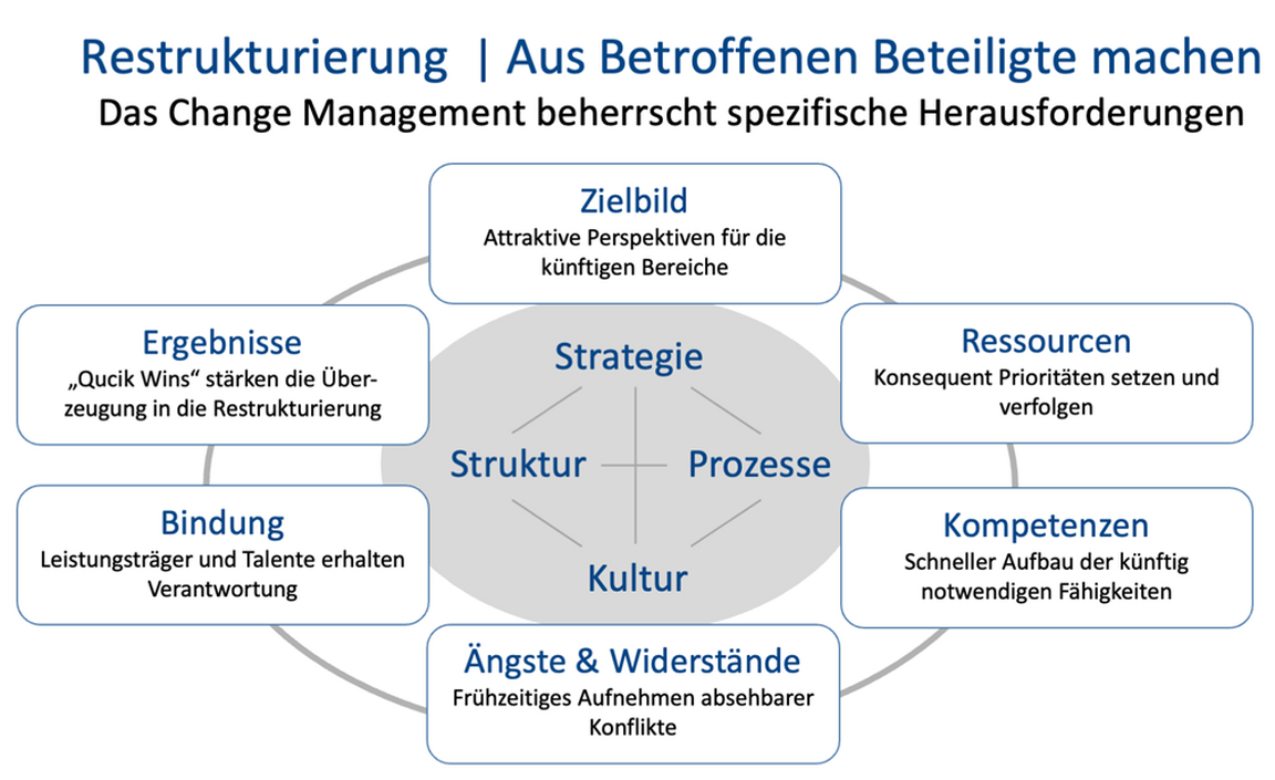 restrukturierungabbildung